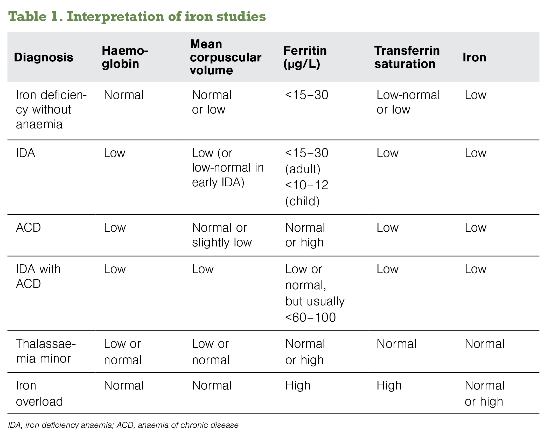 case study anemia of chronic disease