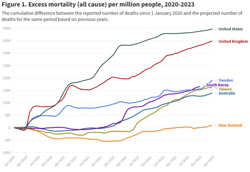Excess mortality (all cause) per million people, 2020-2023