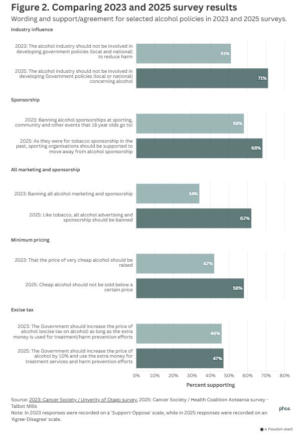 Figure 2. Comparing 2023 and 2025 survey results
