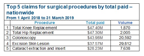 Top 5 claims for surgical procedures by total paid – nationwide