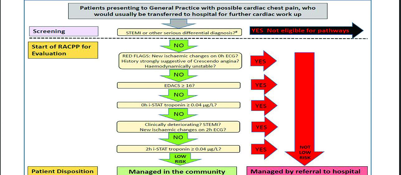 Chaest pain pathway