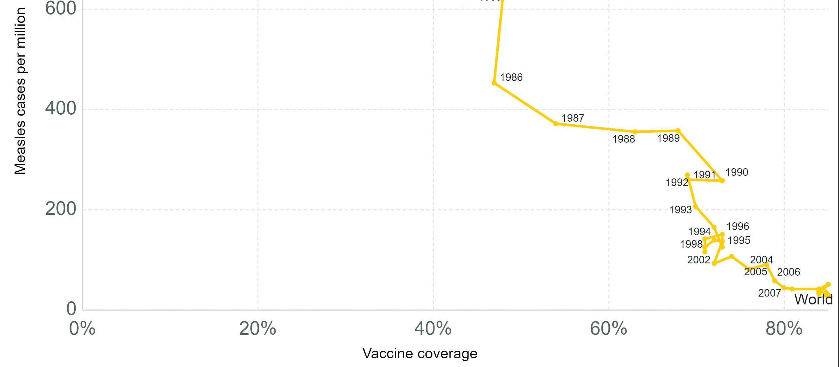 Vaccines graph measles 11 March 2020