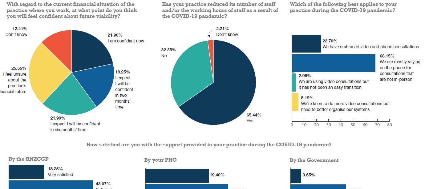 GP survey graph