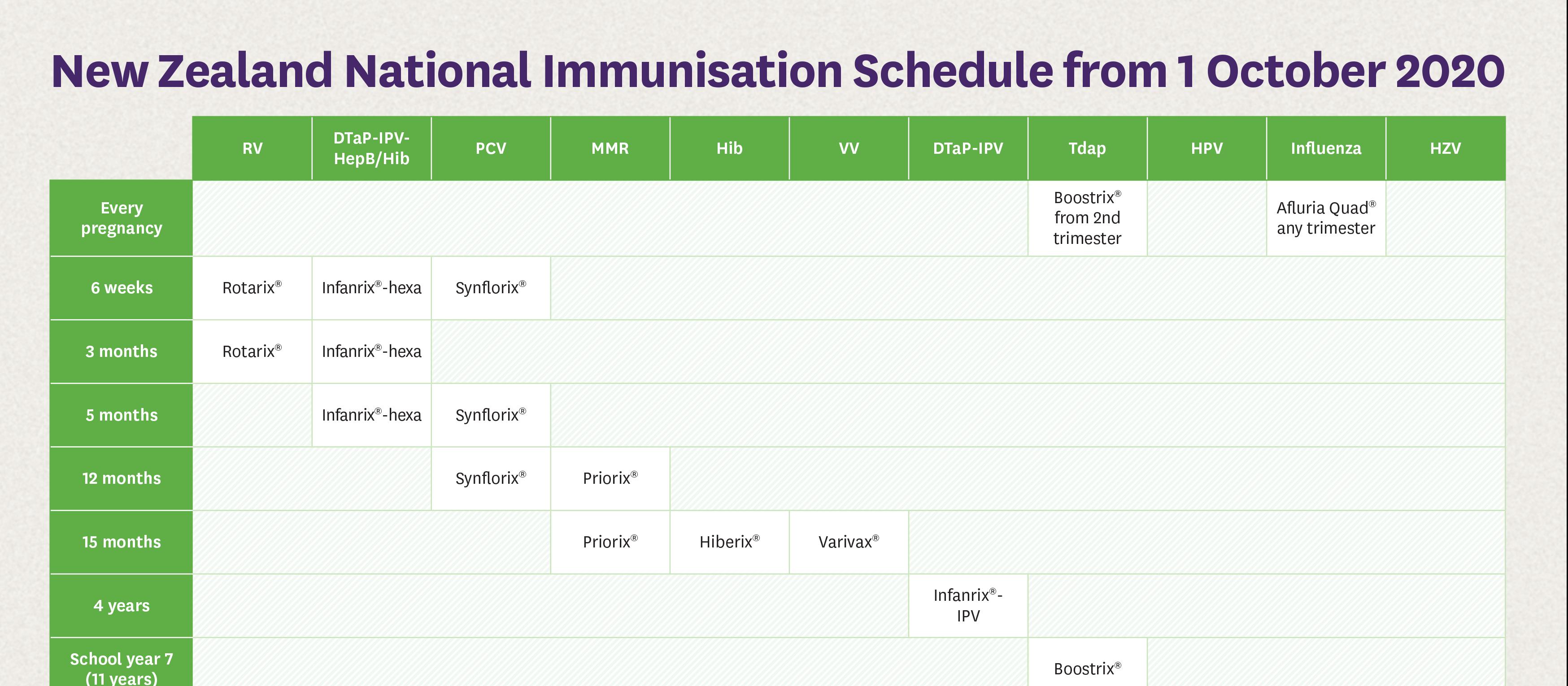 2020 New Zealand vaccine schedule