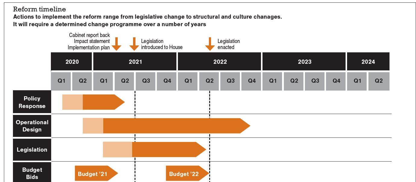 Health reform timeline