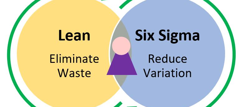 Six sigma