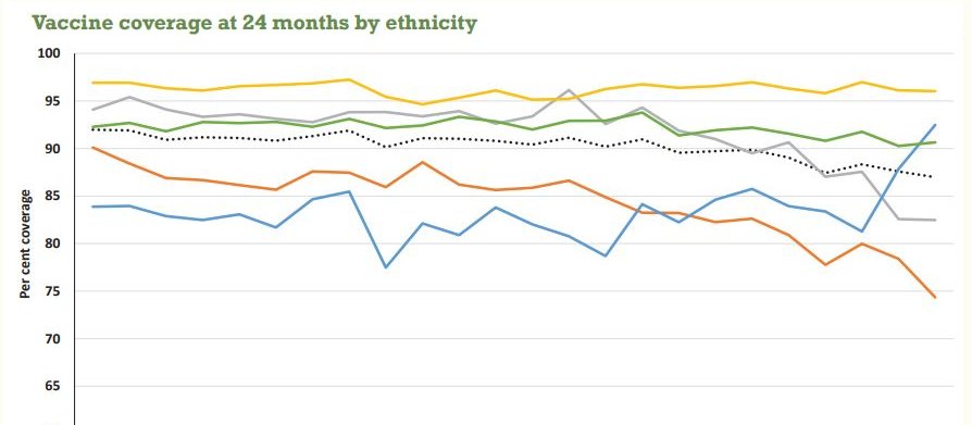 Vaccine coverage at 24 months by ethnicity