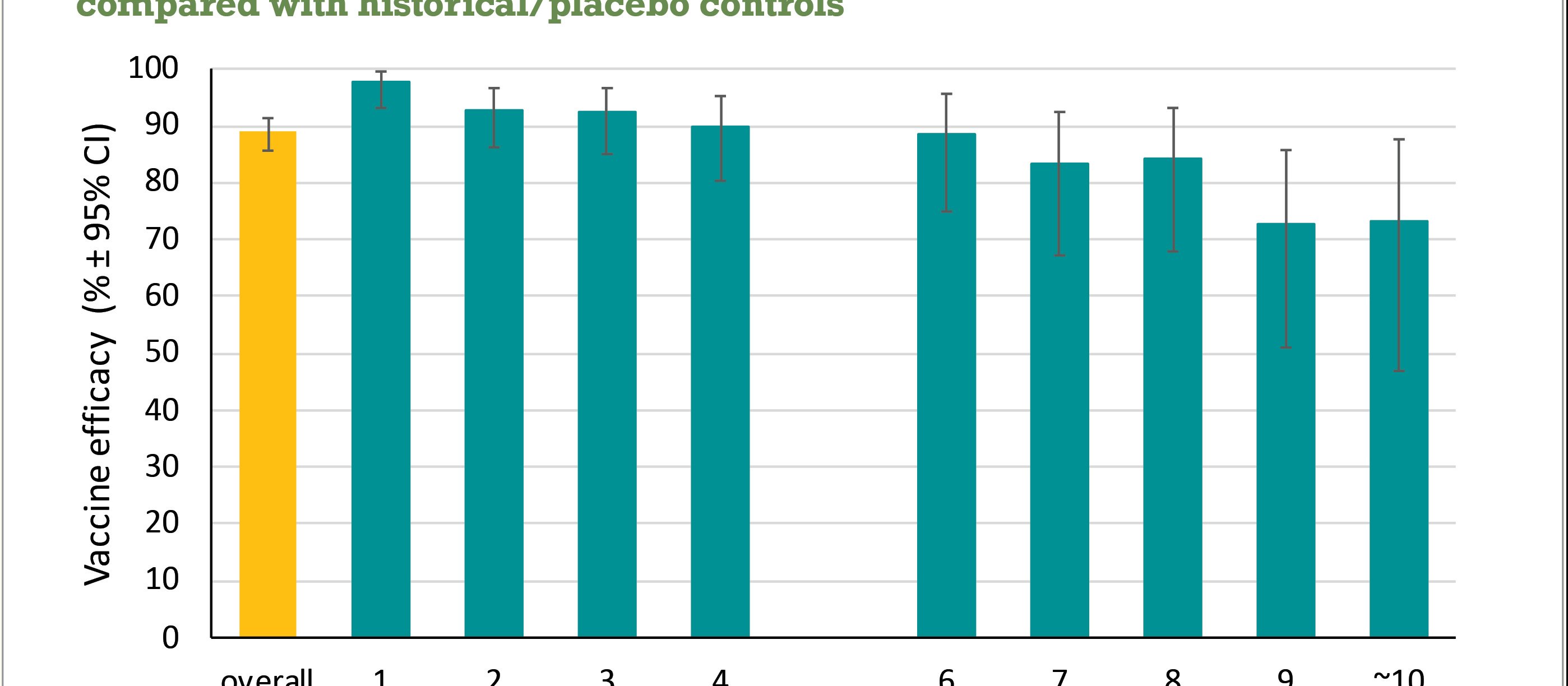 zoster vaccine efficacy graph