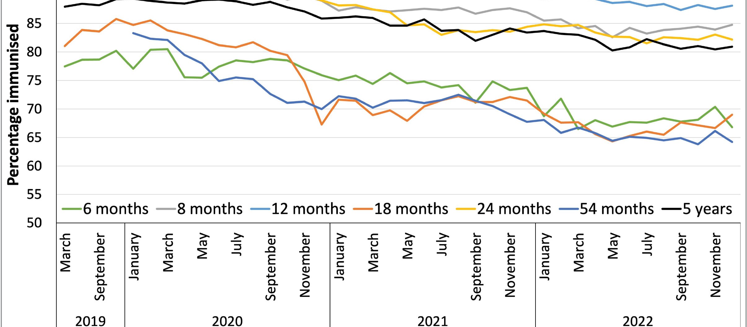 Figure 1. Immunisation coverage for all age-appropriate immunisations, by milestone age
