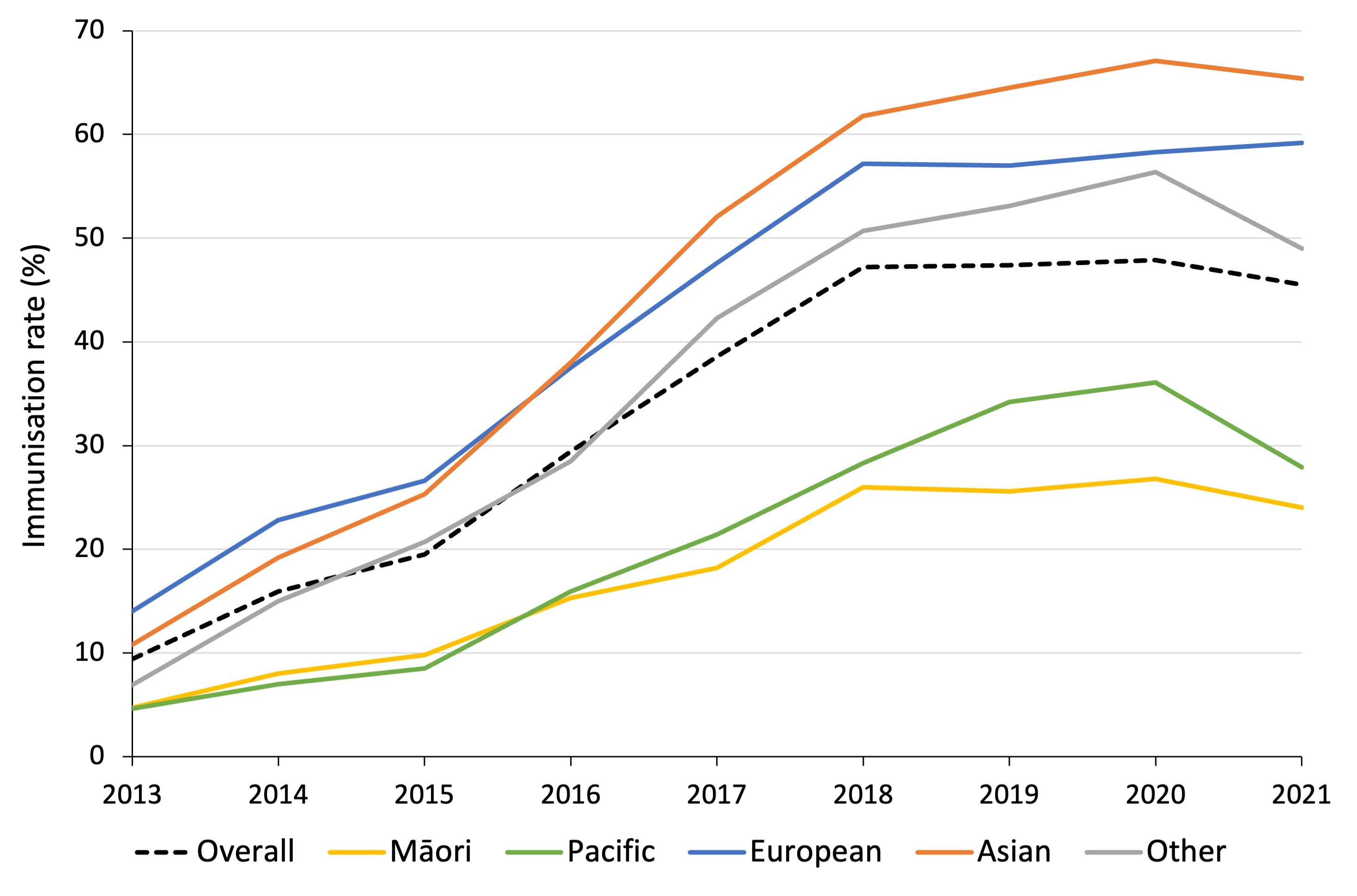 Vaccines Graph on Pertussis