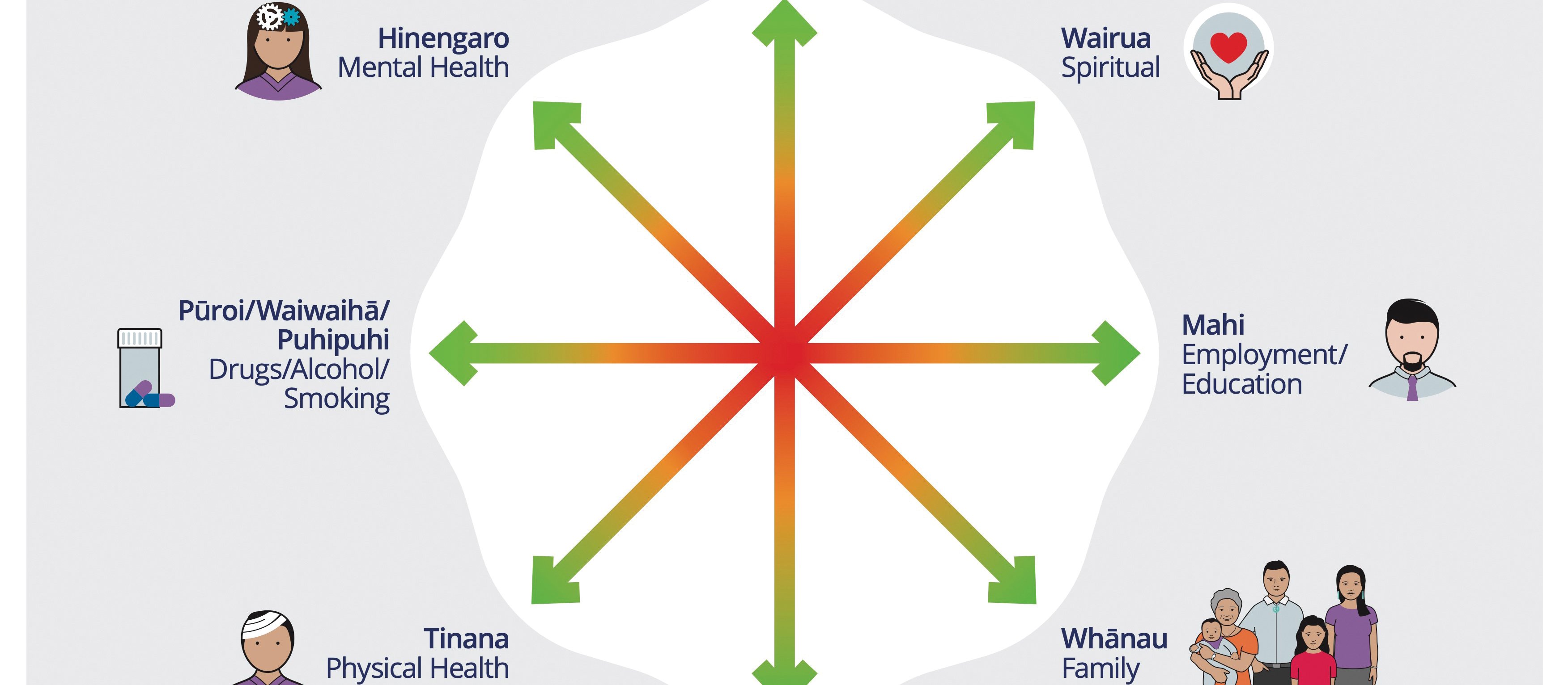 Collaborative Aotearoa Wellbeing Wheel