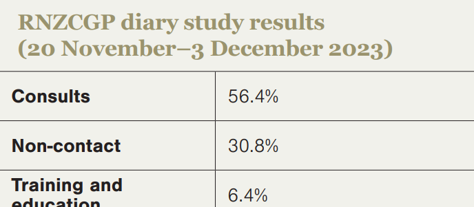 RNZCGP diary study results (20 November–3 December 2023) 