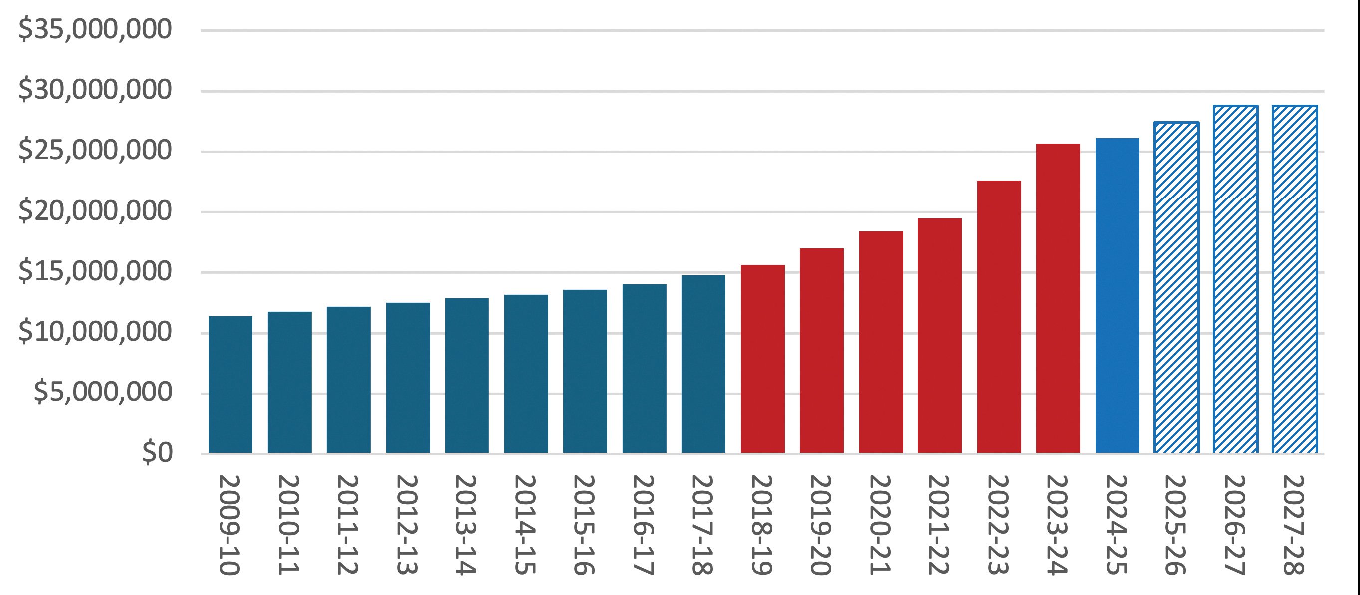 Figure 1. Government day-to-day health spending