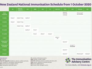 2020 New Zealand vaccine schedule