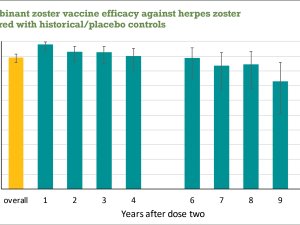 zoster vaccine efficacy graph