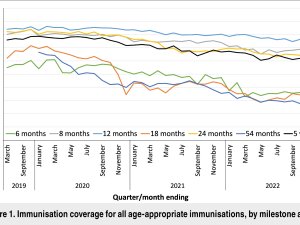 Figure 1. Immunisation coverage for all age-appropriate immunisations, by milestone age