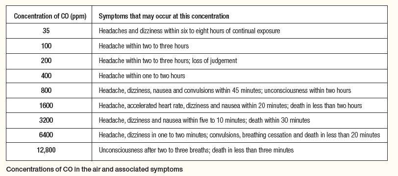 Co Symptoms Chart