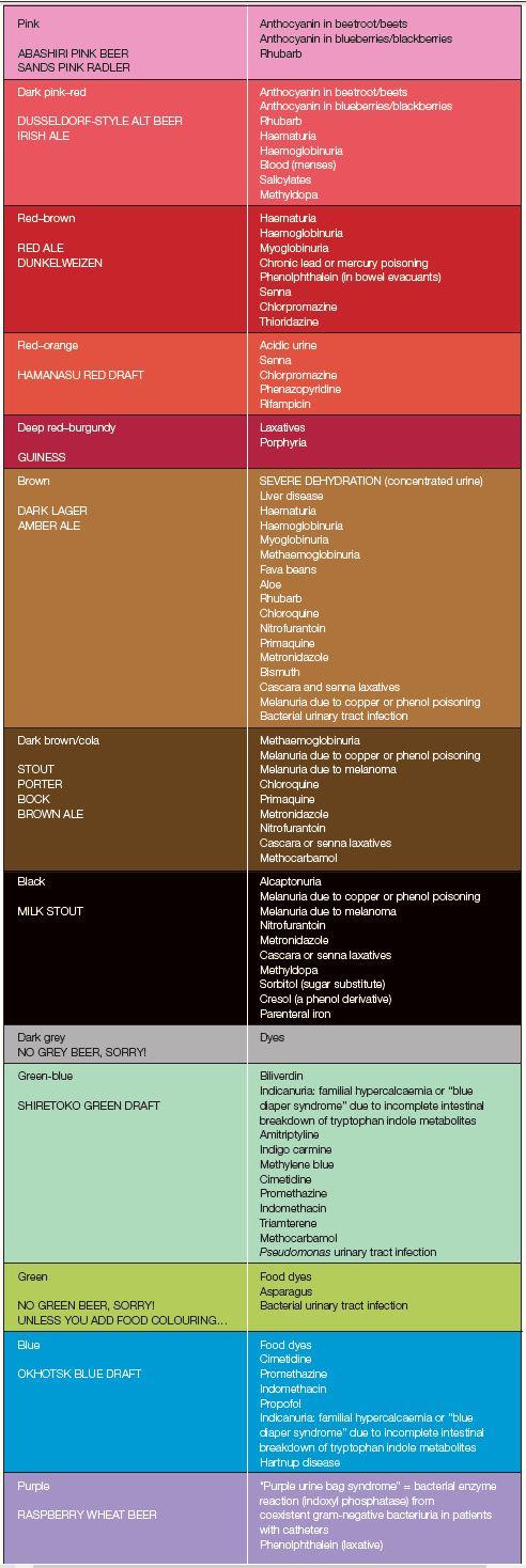 Urine chart cont