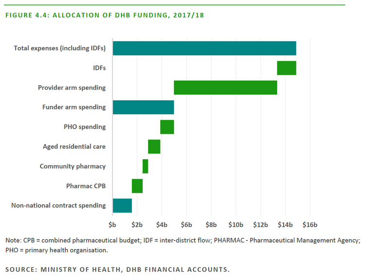 Allocation of DHB funding