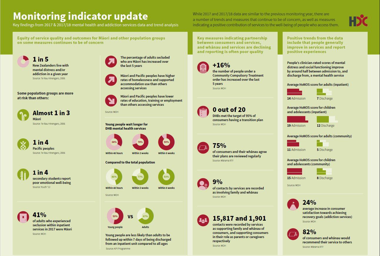Monitoring indicator update