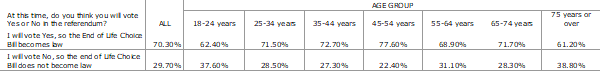 End of life choice bill table