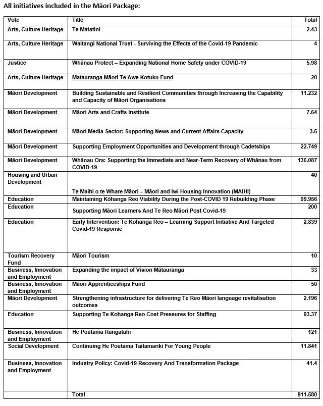 Māori Budget package