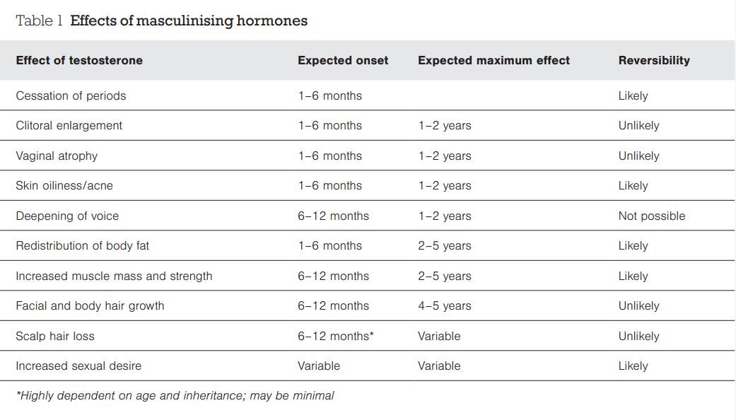 Table 1 Effects of masculinising hormones