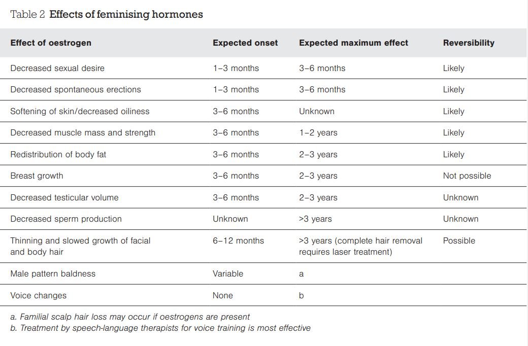 Table 2 Effects of feminising hormones