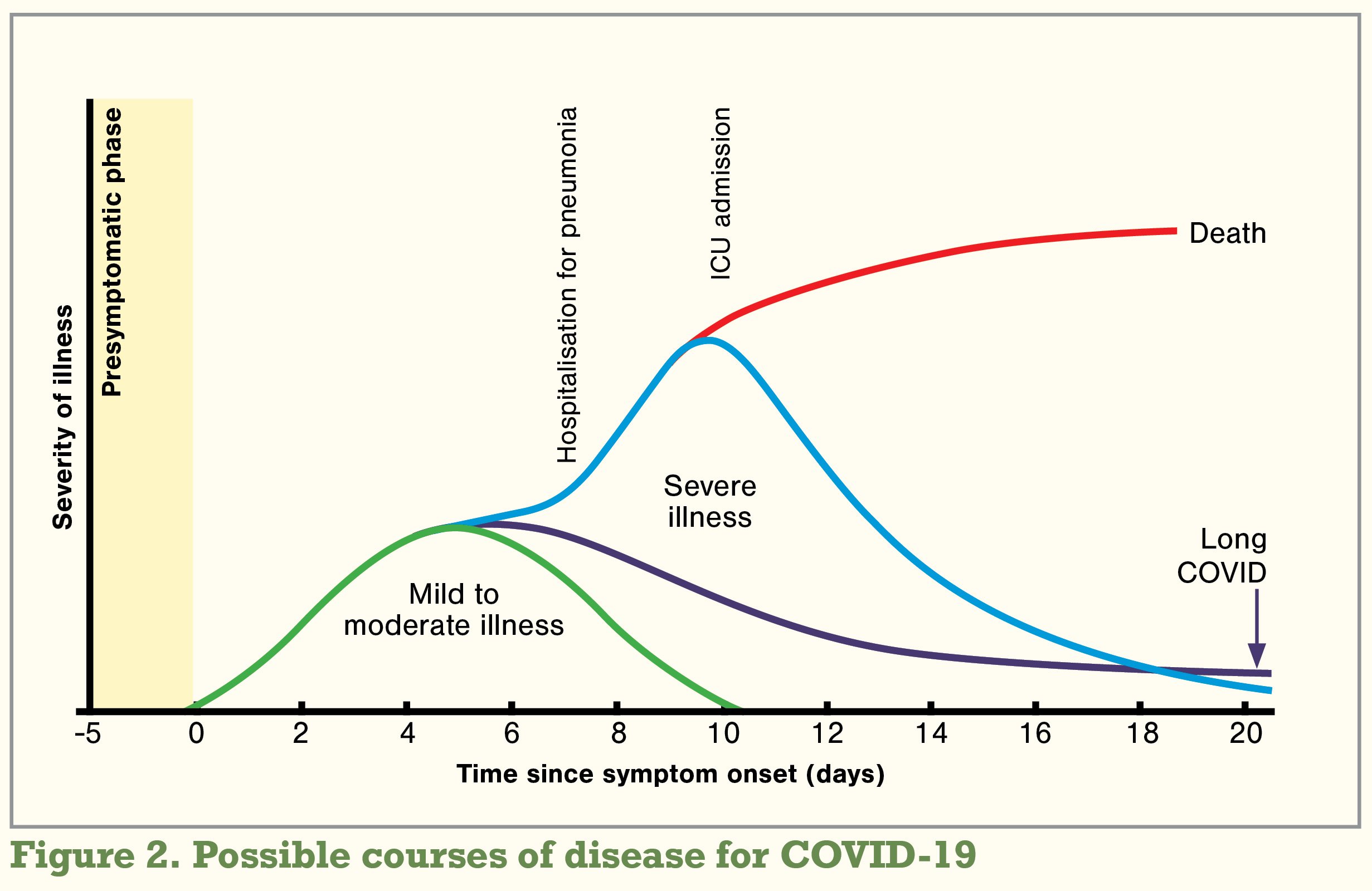 Graph of possible courses of disease for COVID-19