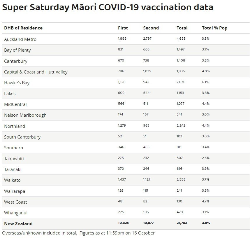 Super Saturday Māori COVID-19 vaccination data