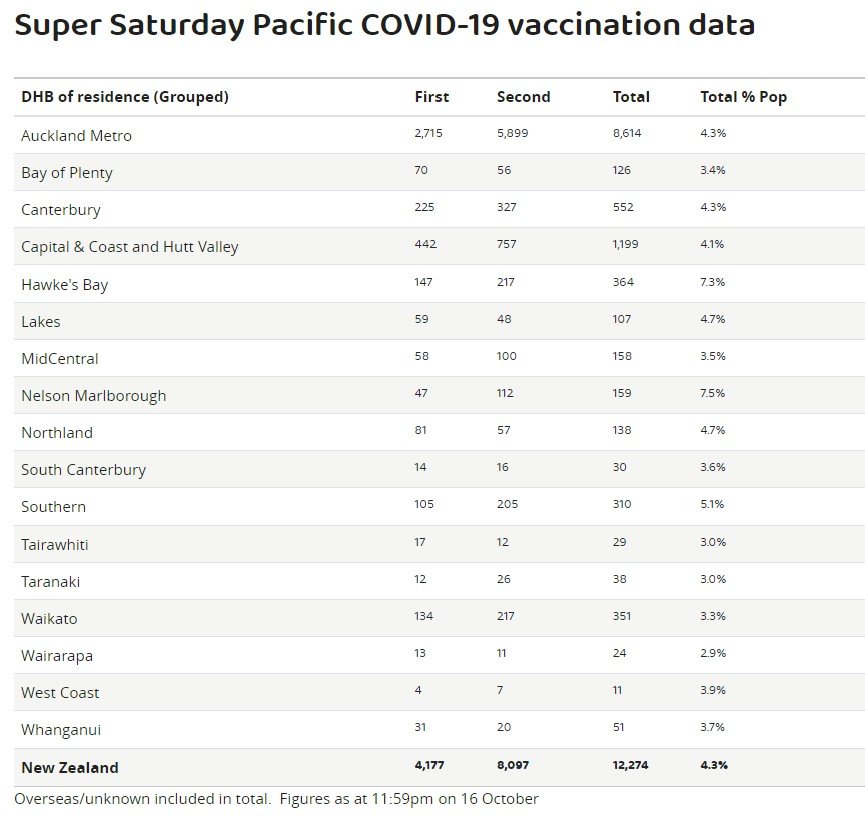 Super Saturday Pacific COVID-19 vaccination data