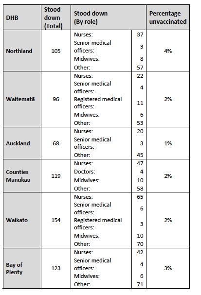 DHB non-vax staff 17 Nov table I