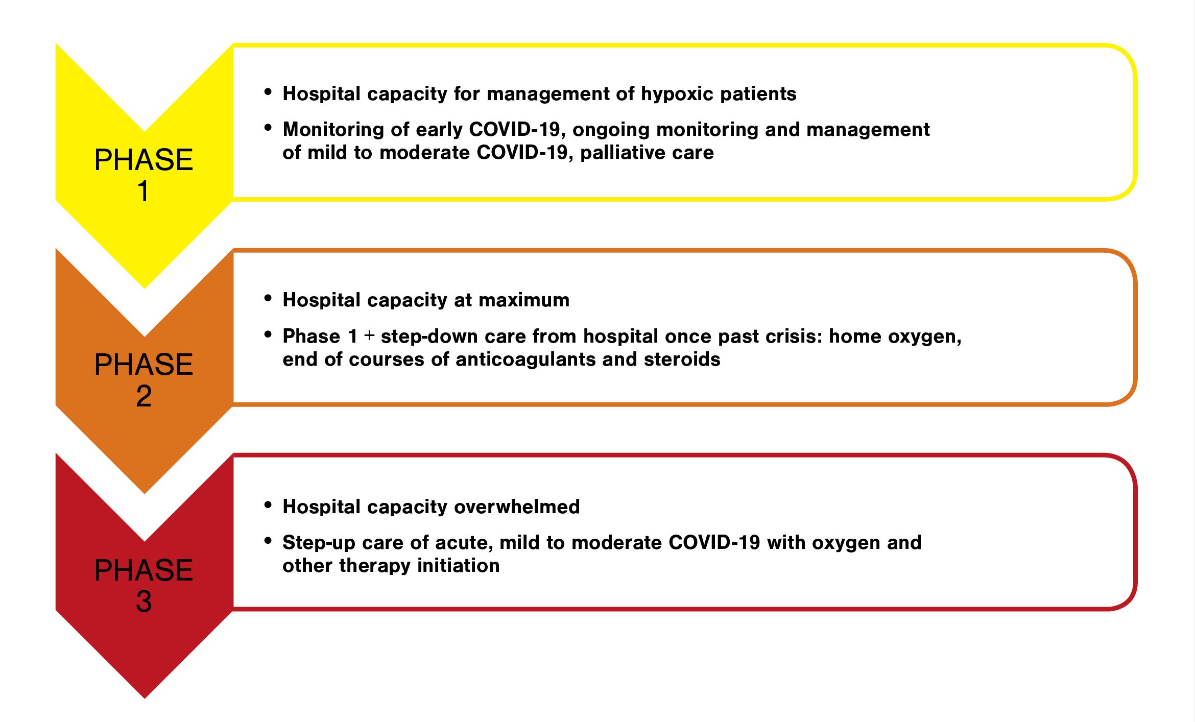 Potential roles of primary care, depending on the level of impact on secondary care and other services. The role of primary care is almost universally phase 1, except when health system capacity is majorly overwhelmed