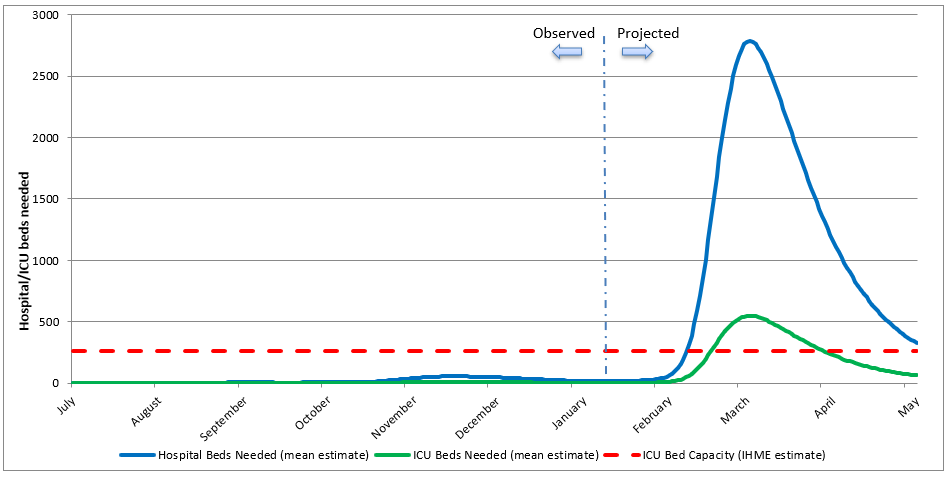 Projected impact of an Omicron outbreak