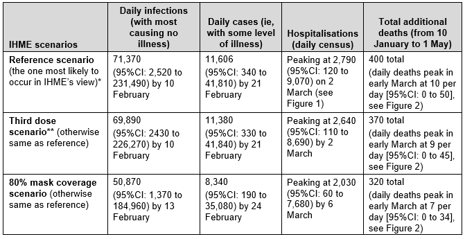 Omicron table_IHME findings