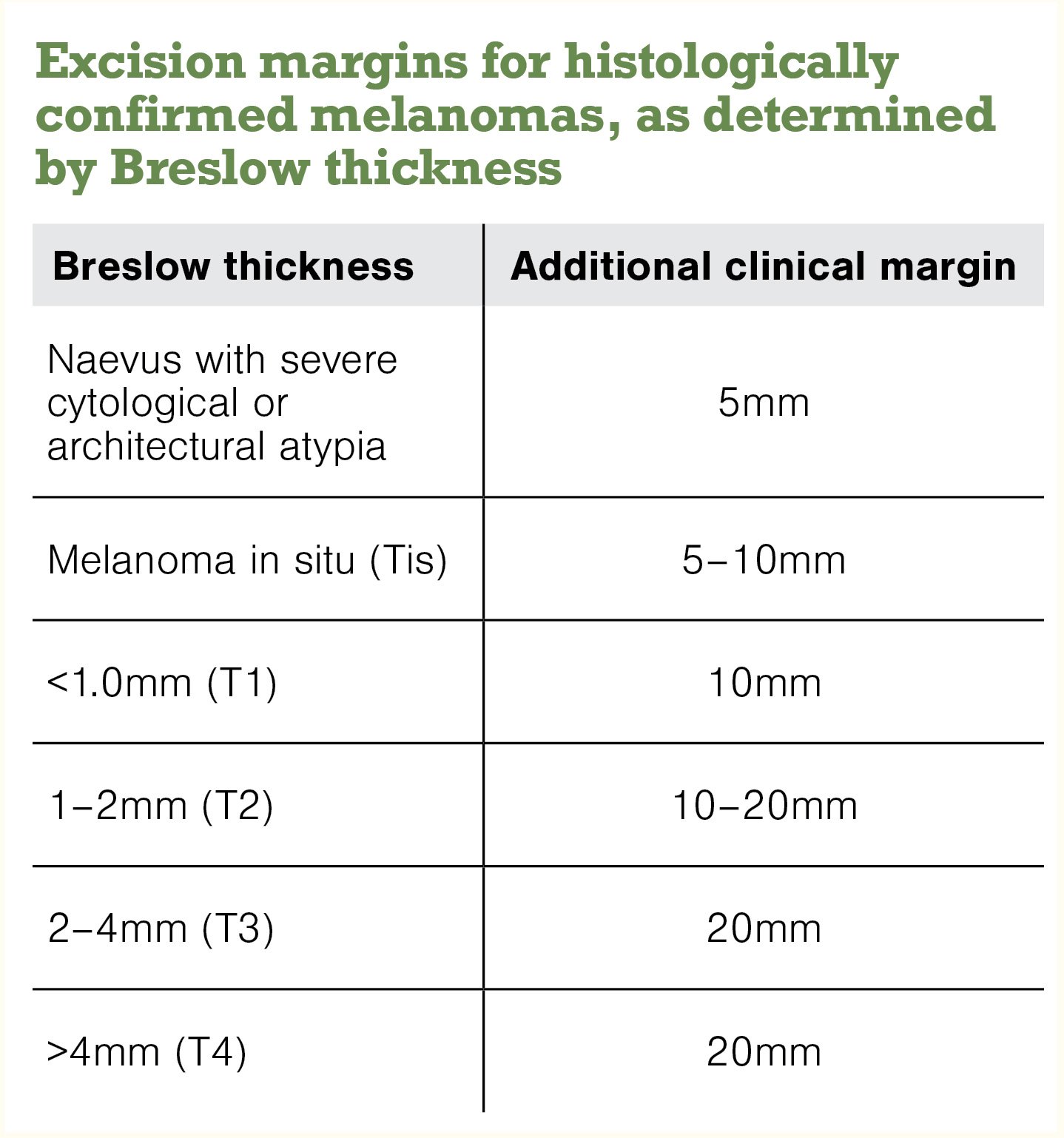 Dermatology Table 