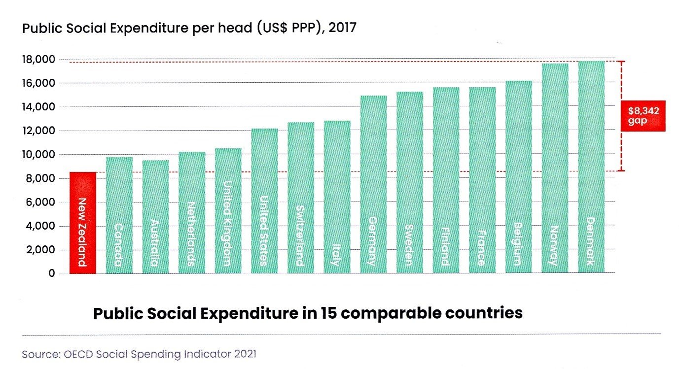 Public social expenditure