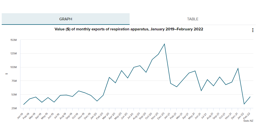 Value of monthly exports of respiration apparatus, Jan2019-Feb2022 [StatsNZ]