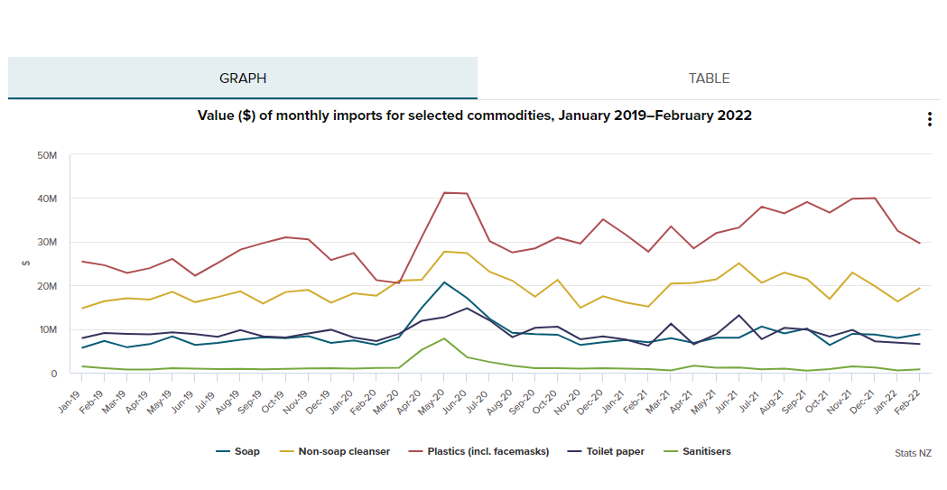 Value of monthly imports for selected commodities, Jan2019-Feb2022 [StatsNZ]