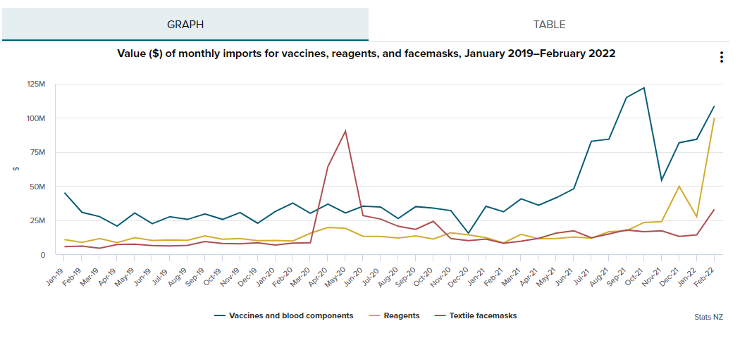 Value of monthly imports for vaccines, reagents and facemasks, Jan2019-Feb2022 (StatsNZ)