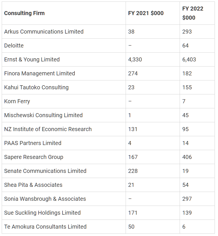 Consulting Firm table