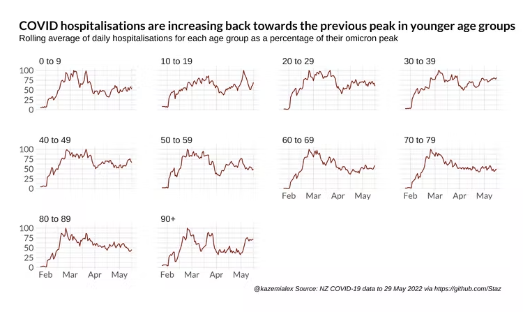 Hospitalisations for or with COVID-19 are starting to rise towards their previous peak in younger age groups