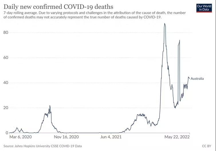 There has been a recent increase in COVID-19 related deaths in Australia [Image: Our world in data]