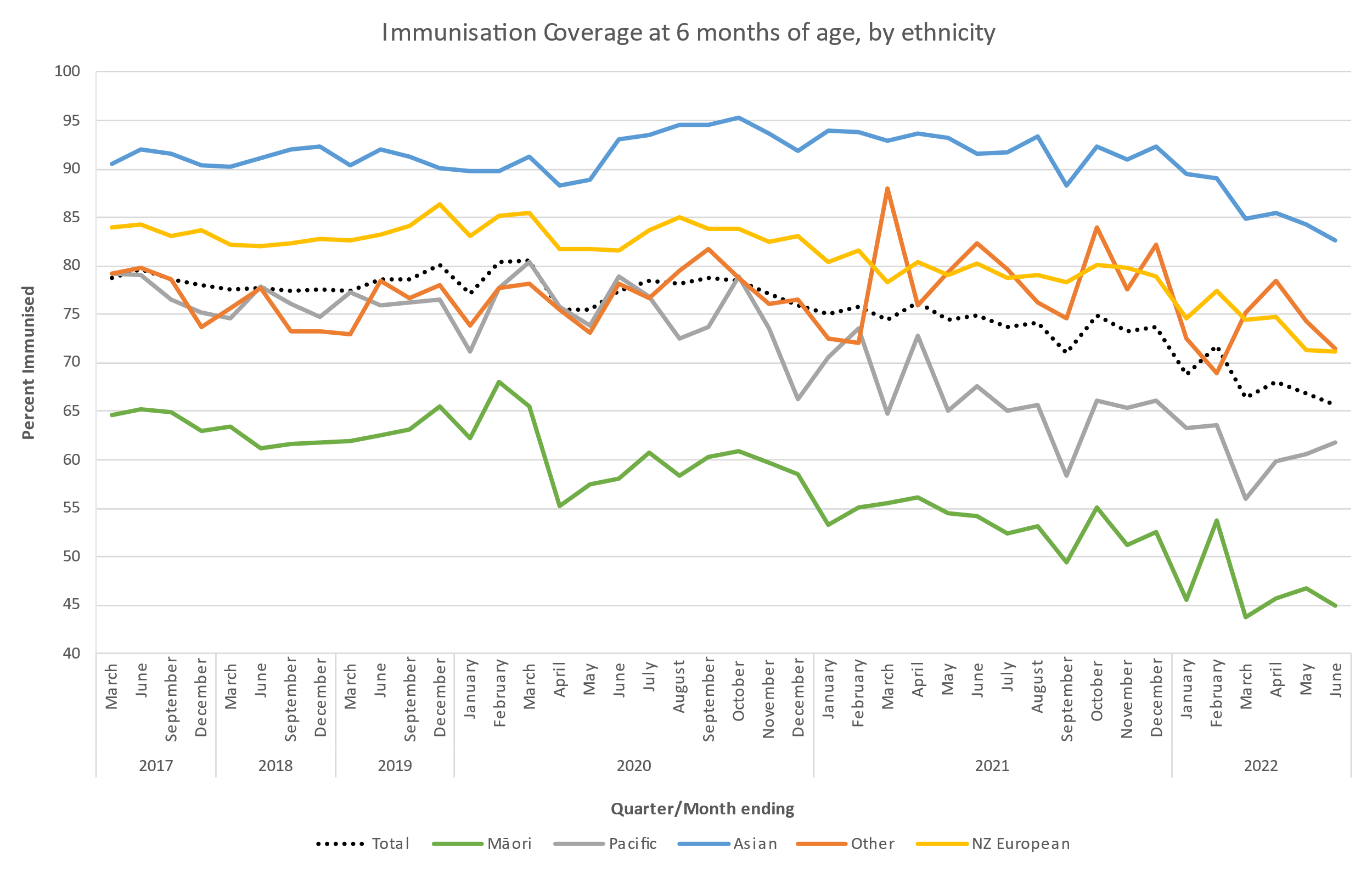 By ethnicity 