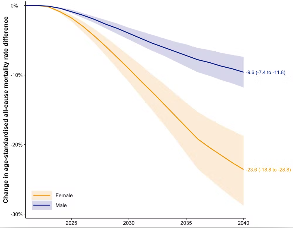 Projected decline in gap between Māori and non-Māori mortality rates