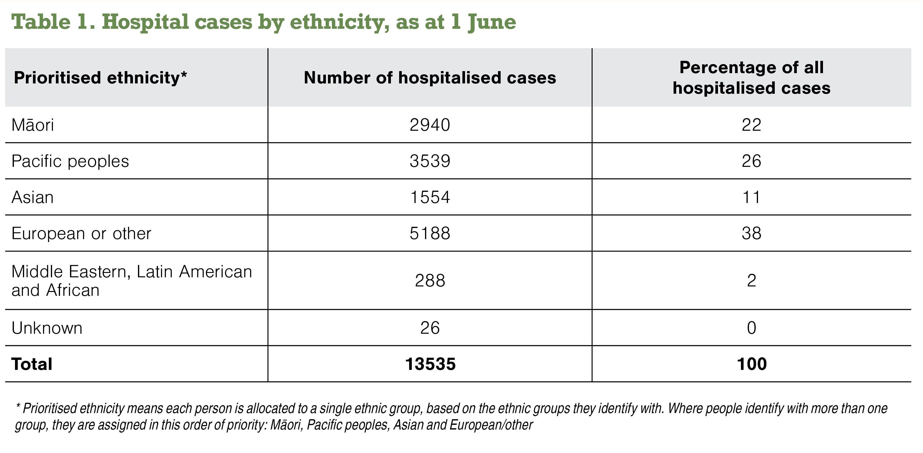 Table 1. Hospital cases by ethnicity, as at 1 June