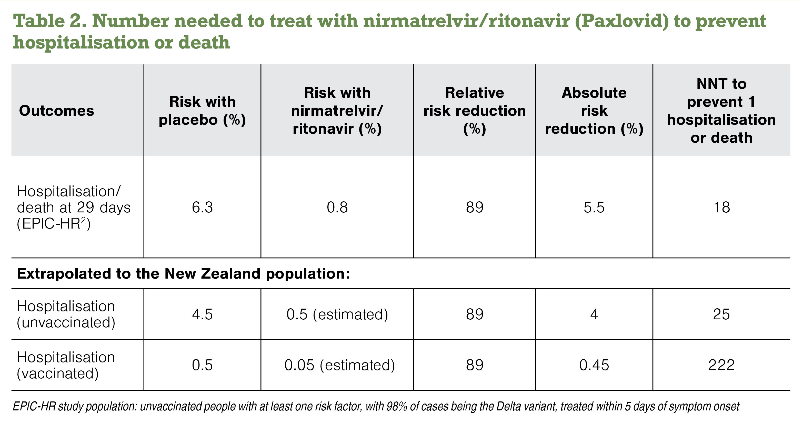 Table 2. Number needed to treat with nirmatrelvir/ritonavir (Paxlovid) to prevent hospitalisation or death 