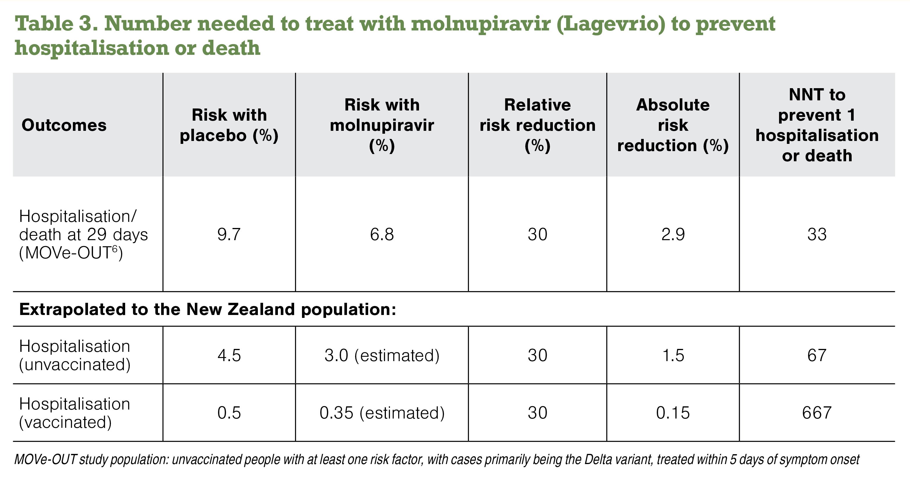 Table 3. Number needed to treat with molnupiravir (Lagevrio) to prevent hospitalisation or death 