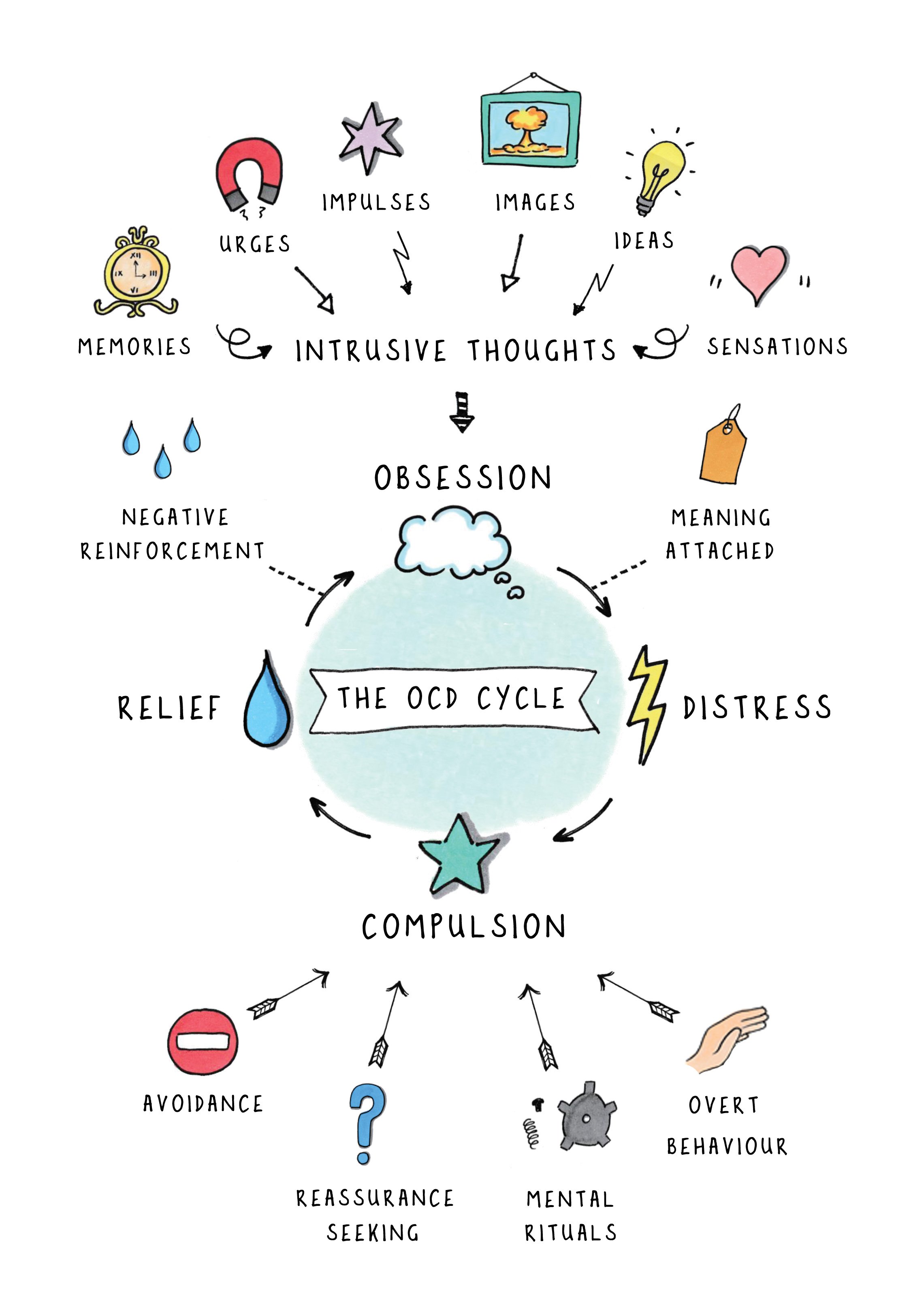 The OCD Cycle