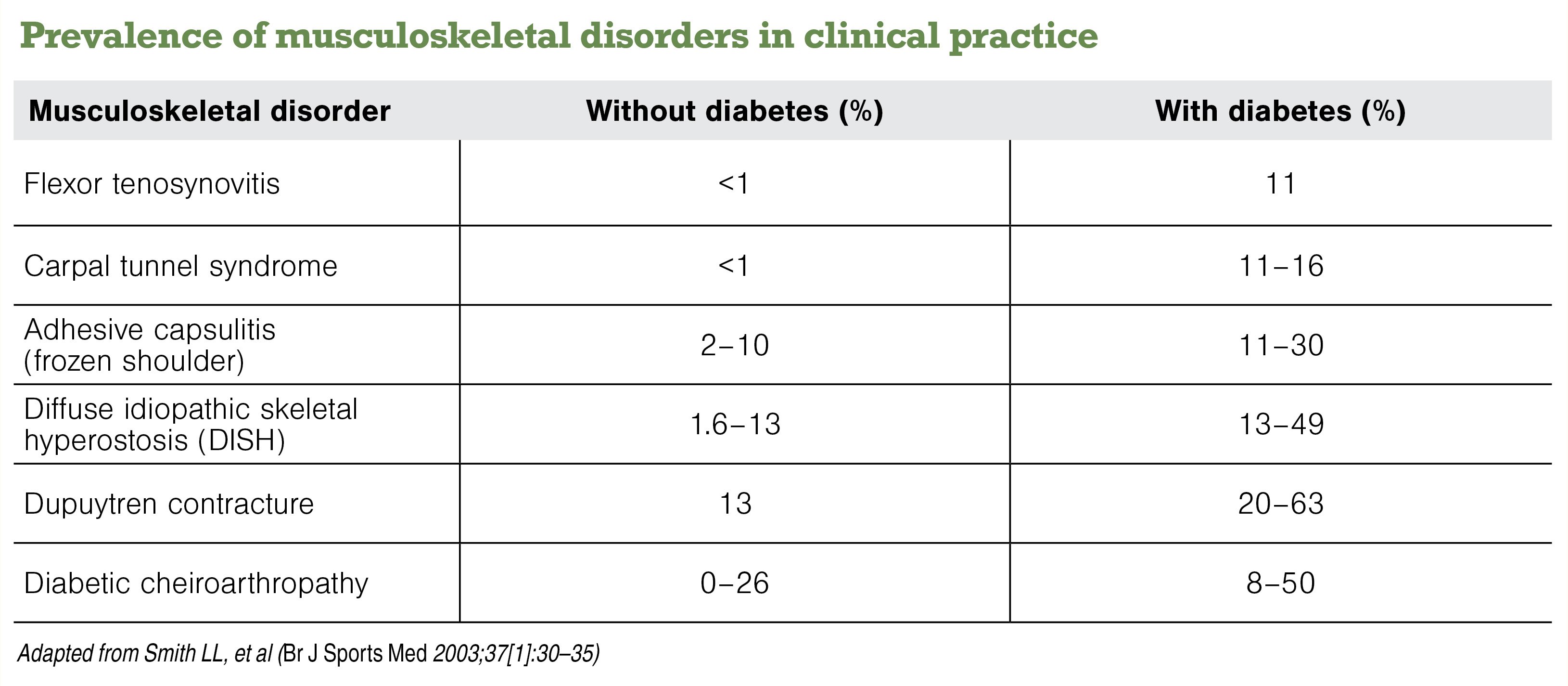Prevalence of musculoskeletal disorders in clinical practice